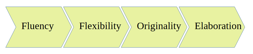 J. P. Guilford’s model of divergent thinking